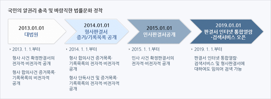 ±¹¹ÎÀÇ ¾Ë±Ç¸® ÃæÁ· ¹× ¹Ù¶÷Á÷ÇÑ ¹ý·ü¹®È Á¤Âø - 2013.1.1ºÎÅÍ Çü»ç »ç°Ç È®Á¤ÆÇ°á¼ÀÇ ÀüÀÚÀû¡¤ºñÀüÀÚÀû °ø°³ > 2014.1.1ºÎÅÍ Çü»ç ÇÕÀÇ»ç°Ç Áõ°Å¸ñ·Ï¡¤±â·Ï¸ñ·ÏÀÇ ÀüÀÚÀû¡¤ºñÀüÀÚÀû °ø°³ > 2015.1.1ºÎÅÍ ¹Î»ç »ç°Ç È®Á¤ÆÇ°á¼ÀÇ ÀüÀÚÀû¡¤ºñÀüÀÚÀû °ø°³
